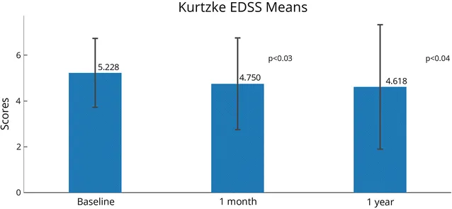 Nové důkazy o regeneračních schopnostech perinatálních tkání: tkáň pupečníku by mohla pomáhat v léčbě roztroušené sklerózy